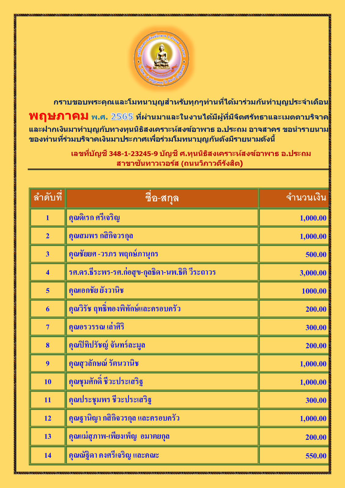 สรุปรายชื่อทำบุญสงเคราะห์สงฆ์อาพาธ เดือน พฤษภาคม พศ 2565_Page_1.png